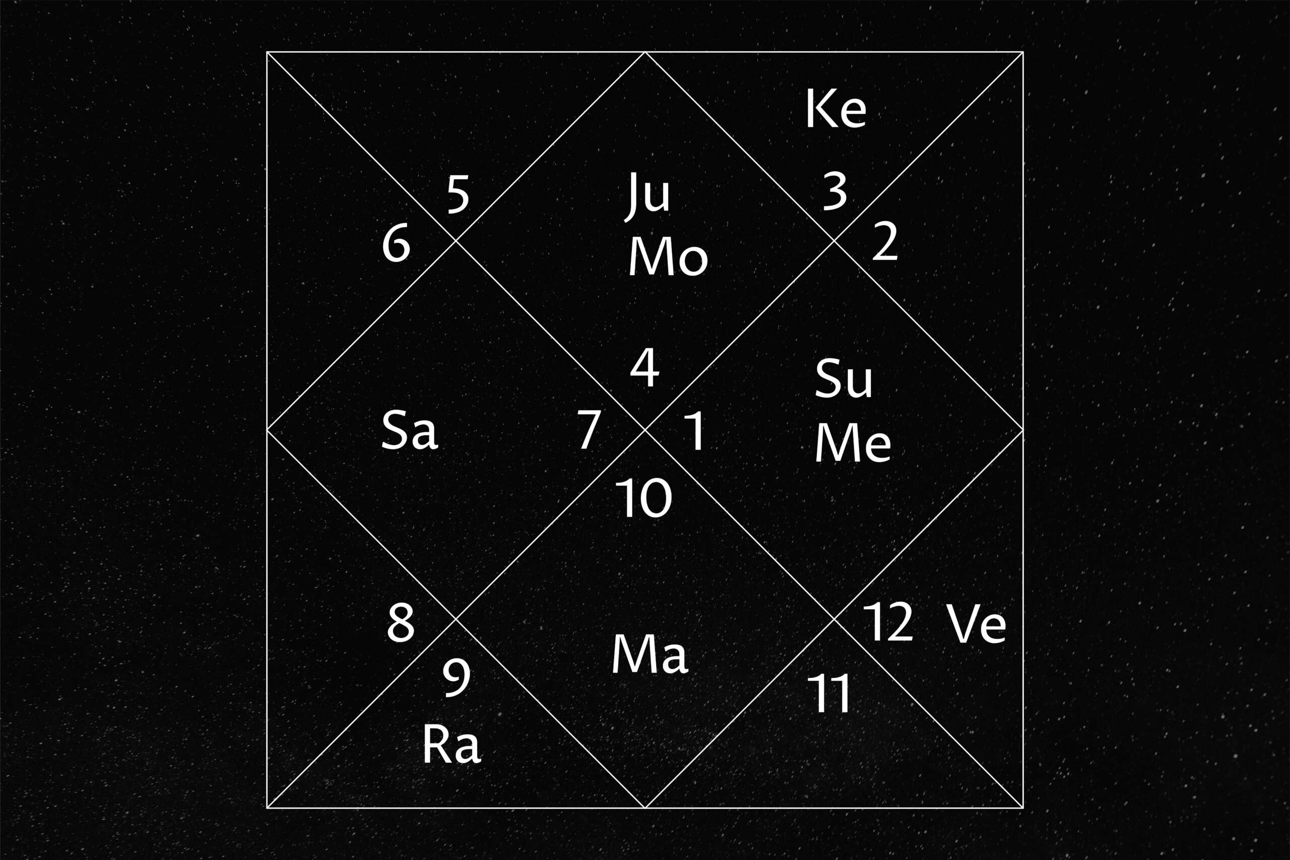 Lord Shri Rama Horoscope