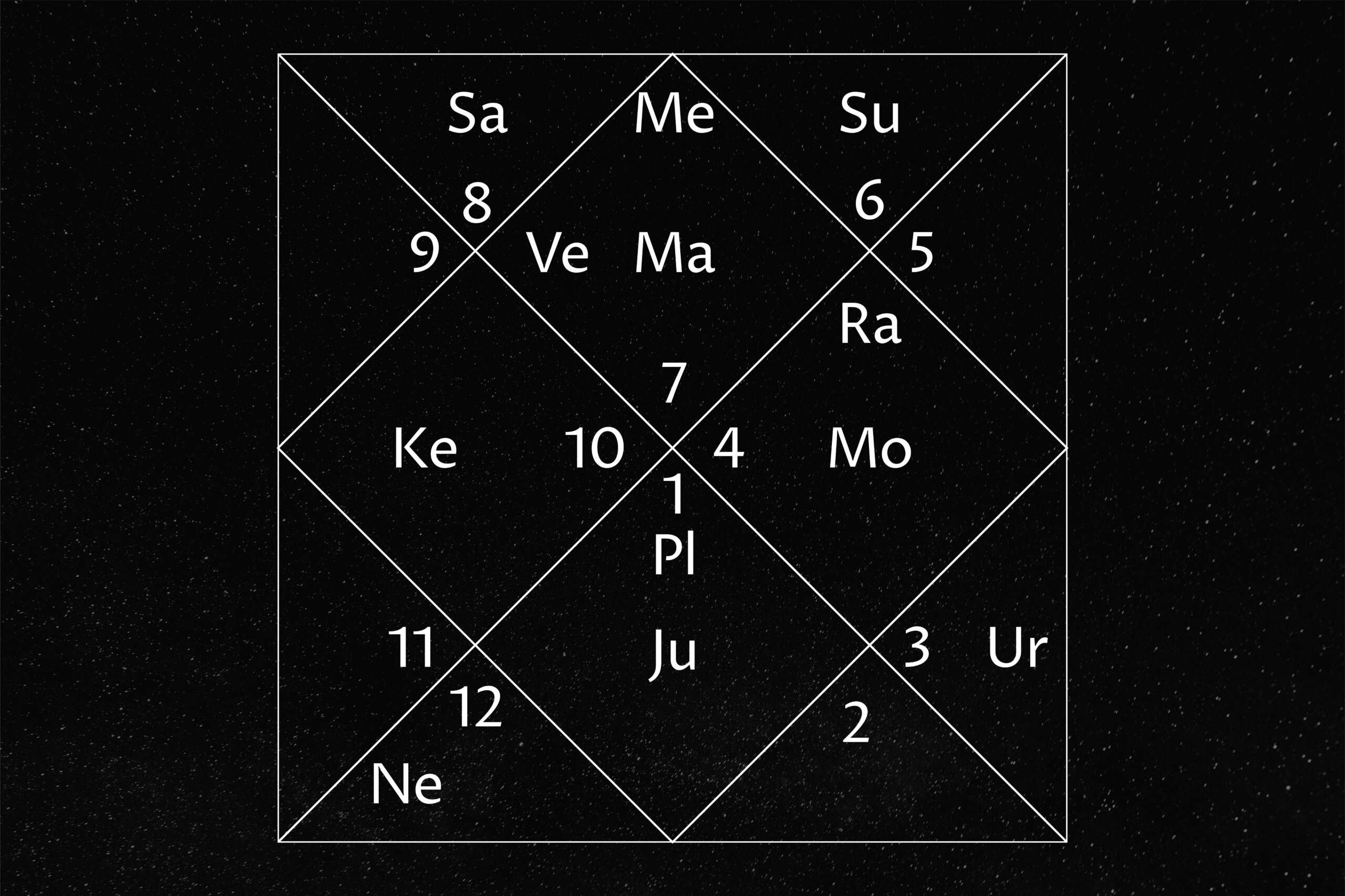 Gandhiji's Horoscope