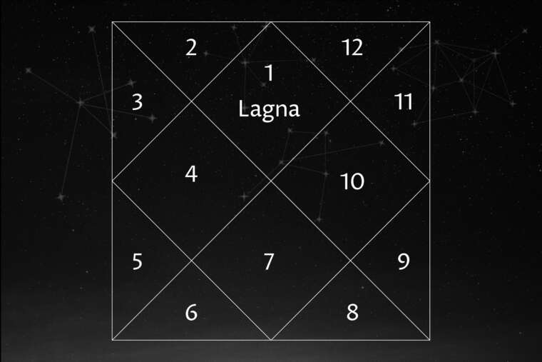 Lagna Chart Explained Understanding the 12 Houses of Your Horoscope