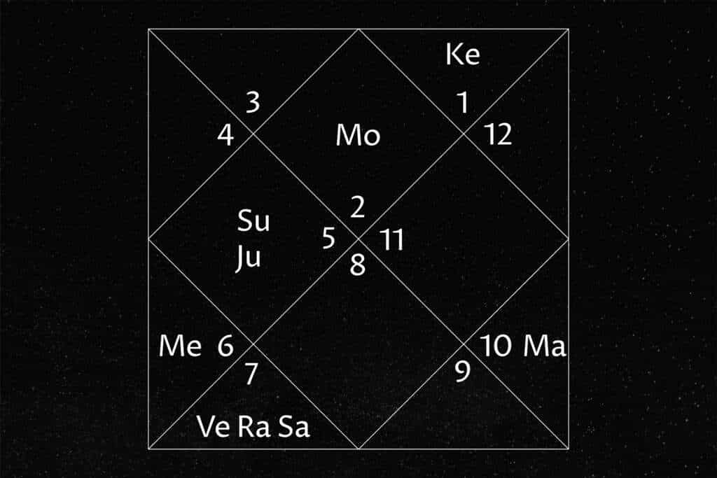 Lord Shri Kirhsna's Horoscope